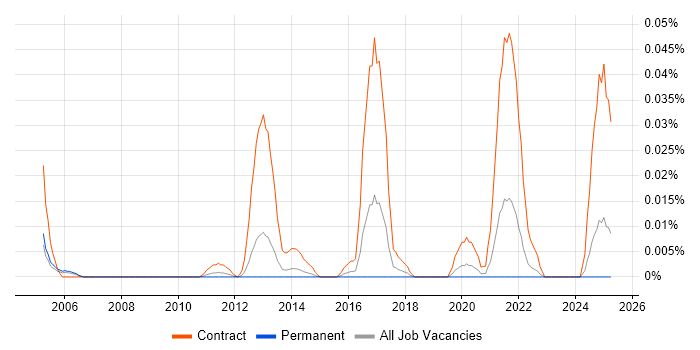 Job vacancy trend for Maximo Project Manager in the South East Job vacancy trend for Maximo Project Manager in the South East