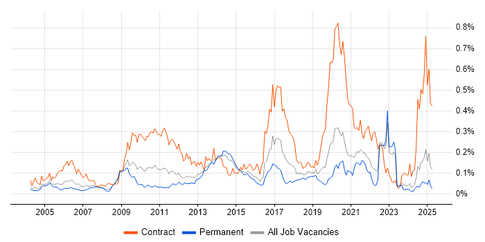 Job vacancy trend for Maximo in the South East