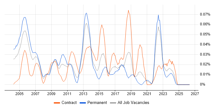 Maya job vacancy trend in the South East