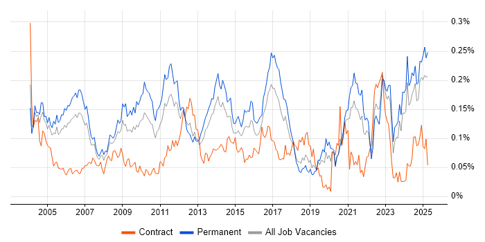 Job vacancy trend for MBA in the South East Job vacancy trend for MBA in the South East