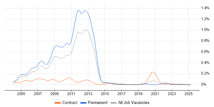 Job vacancy trend for MCAD in the South East Job vacancy trend for MCAD in the South East