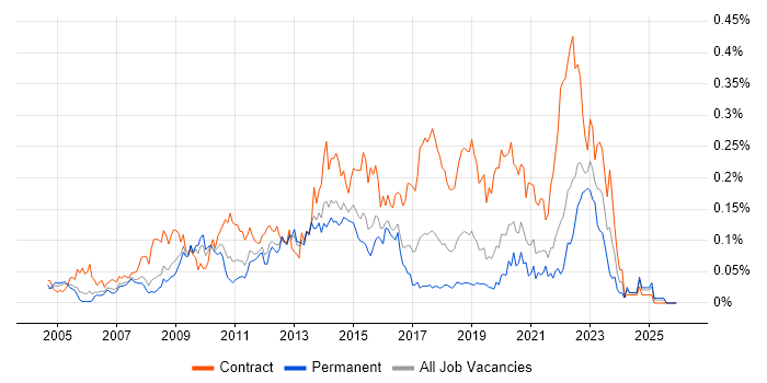 McAfee ePO job vacancy trend in the South East