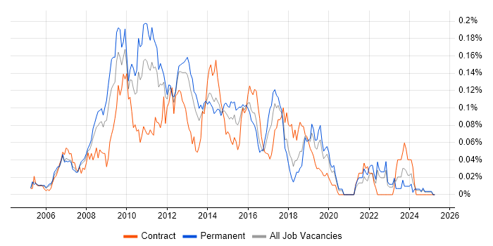 Job vacancy trend for MCDST in the South East Job vacancy trend for MCDST in the South East