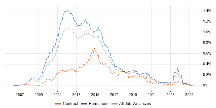 Job vacancy trend for MCITP in the South East Job vacancy trend for MCITP in the South East