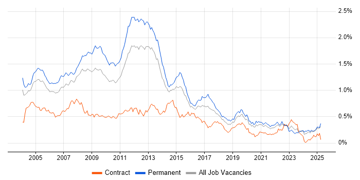 Job vacancy trend for MCP in the South East Job vacancy trend for MCP in the South East