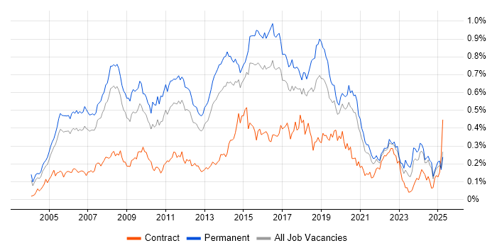 Job vacancy trend for MCSA in the South East Job vacancy trend for MCSA in the South East