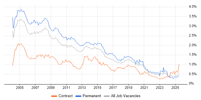 Job vacancy trend for MCSE in the South East Job vacancy trend for MCSE in the South East