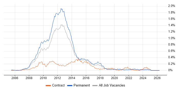 MCTS job vacancy trend in the South East