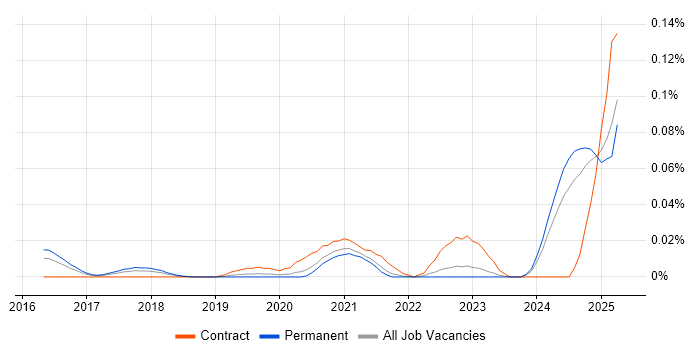 Job vacancy trend for Mellanox in the South East Job vacancy trend for Mellanox in the South East