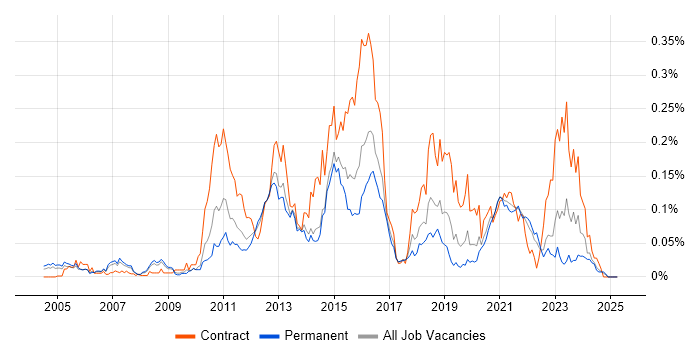 Job vacancy trend for Memory Management in the South East Job vacancy trend for Memory Management in the South East