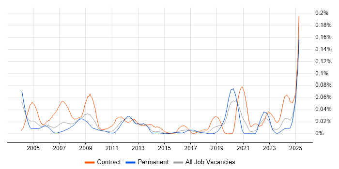 Job vacancy trend for Mentor Graphics in the South East
