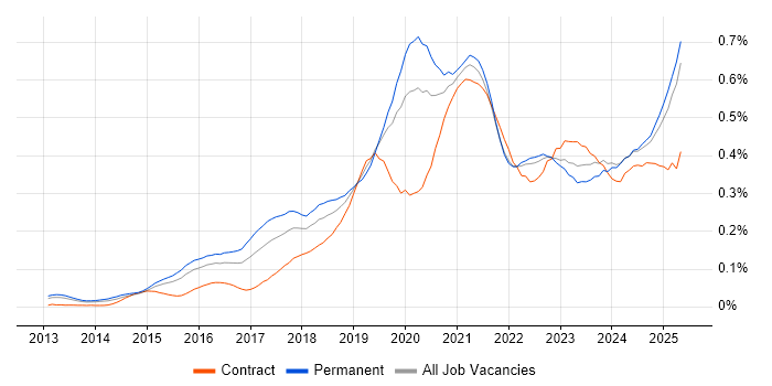 Job vacancy trend for Meraki in the South East