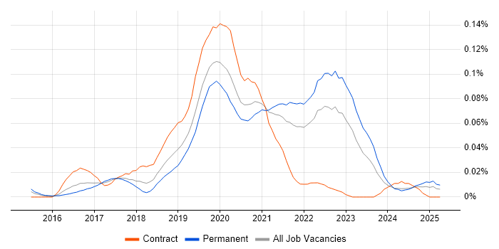 Job vacancy trend for MERN Stack in the South East Job vacancy trend for MERN Stack in the South East