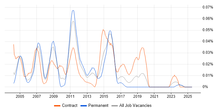 Job vacancy trend for Messaging Analyst in the South East