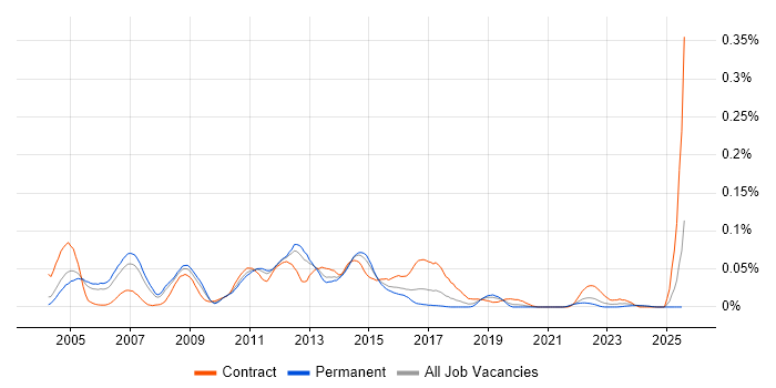 Job vacancy trend for Messaging Support in the South East Job vacancy trend for Messaging Support in the South East