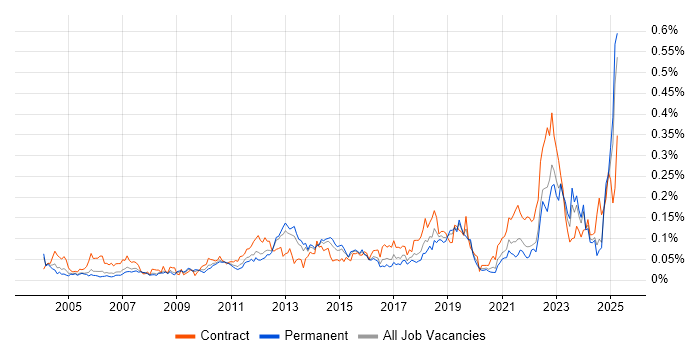 Job vacancy trend for Metadata Management in the South East Job vacancy trend for Metadata Management in the South East