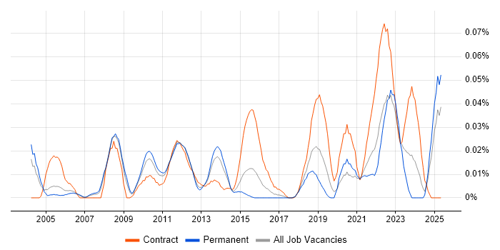 Job vacancy trend for Metadata Repository in the South East Job vacancy trend for Metadata Repository in the South East