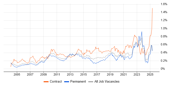 Job vacancy trend for Metadata in the South East Job vacancy trend for Metadata in the South East