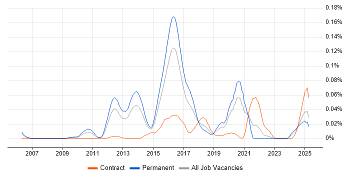 Job vacancy trend for Metasploit in the South East Job vacancy trend for Metasploit in the South East