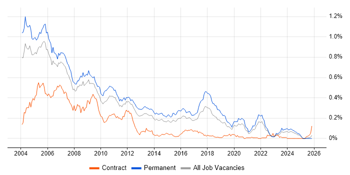 MFC job vacancy trend in the South East