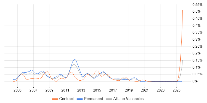 MGCP job vacancy trend in the South East