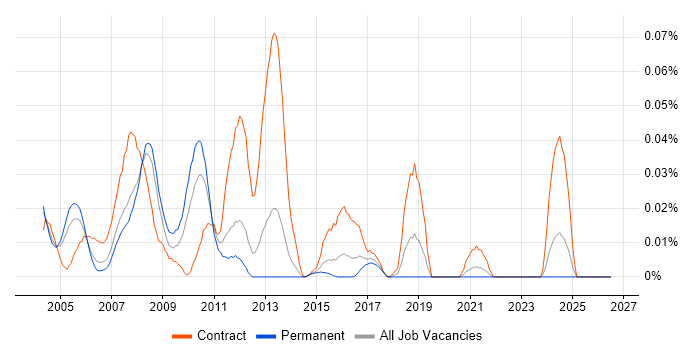 Micro Focus COBOL job vacancy trend in the South East