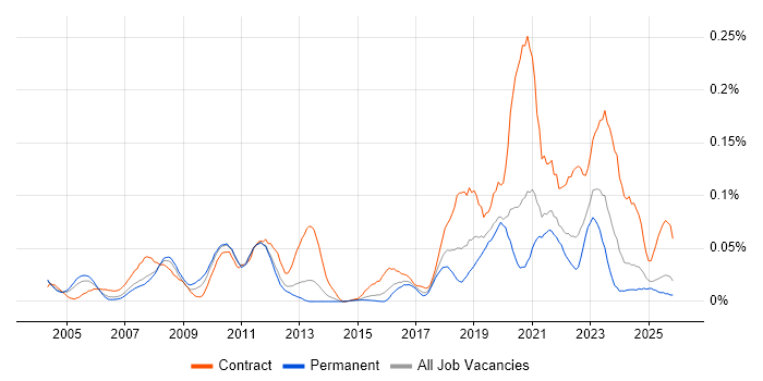 Micro Focus job vacancy trend in the South East