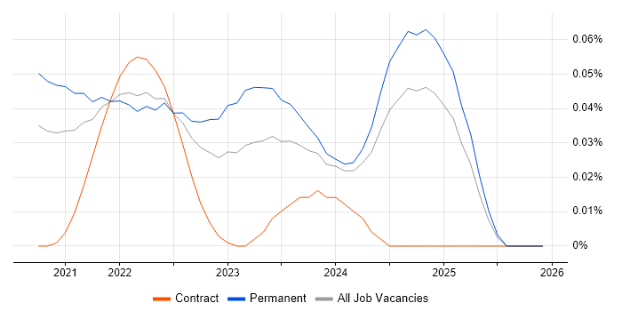 Micro Frontends job vacancy trend in the South East