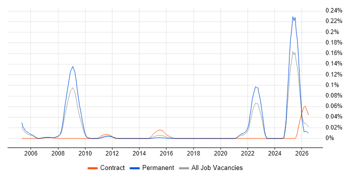 MicroBlaze job vacancy trend in the South East