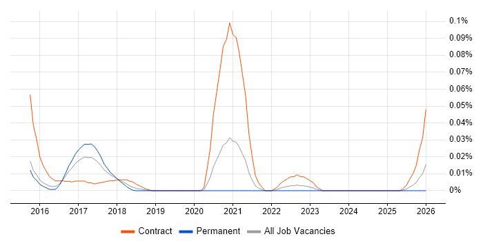 Microsemi job vacancy trend in the South East