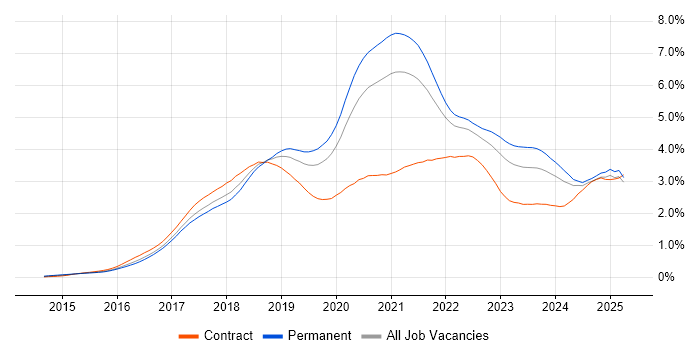 Job vacancy trend for Microservices in the South East