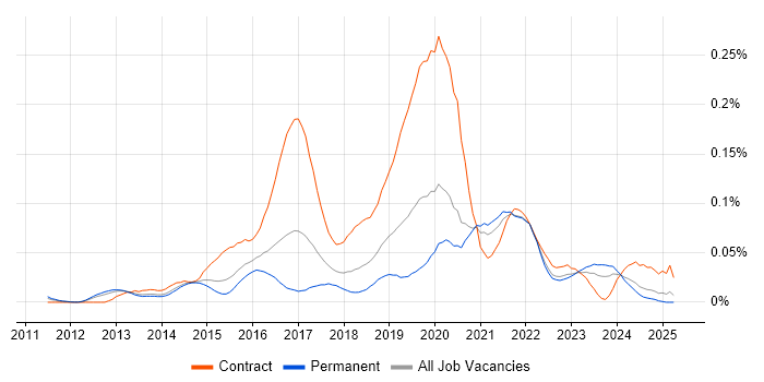 Job vacancy trend for Microsoft 365 Architect in the South East Job vacancy trend for Microsoft 365 Architect in the South East
