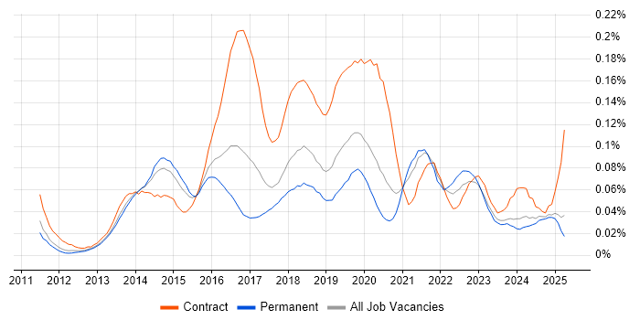 Job vacancy trend for Microsoft 365 Consultant in the South East Job vacancy trend for Microsoft 365 Consultant in the South East