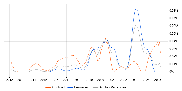 Job vacancy trend for Microsoft 365 Developer in the South East Job vacancy trend for Microsoft 365 Developer in the South East