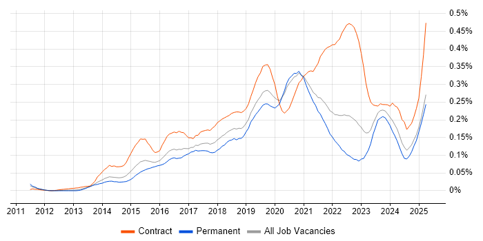 Job vacancy trend for Microsoft 365 Engineer in the South East Job vacancy trend for Microsoft 365 Engineer in the South East
