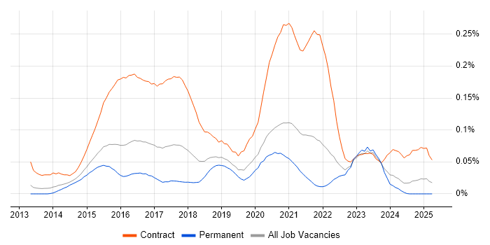 Job vacancy trend for Microsoft 365 Manager in the South East Job vacancy trend for Microsoft 365 Manager in the South East