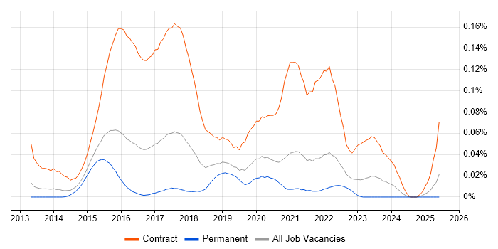 Job vacancy trend for Microsoft 365 Project Manager in the South East Job vacancy trend for Microsoft 365 Project Manager in the South East