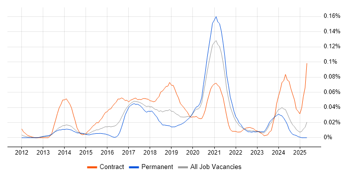 Job vacancy trend for Microsoft 365 Specialist in the South East Job vacancy trend for Microsoft 365 Specialist in the South East
