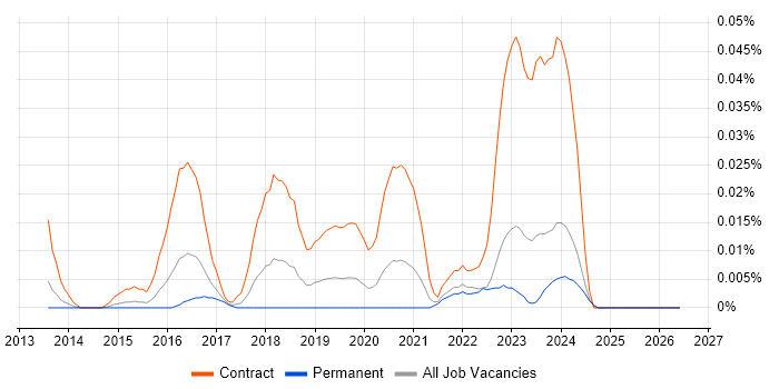 Microsoft 365 Trainer job vacancy trend in the South East