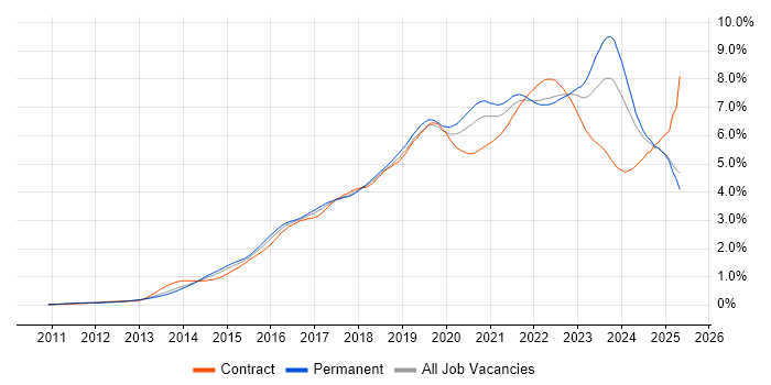 Job vacancy trend for Microsoft 365 in the South East Job vacancy trend for Microsoft 365 in the South East