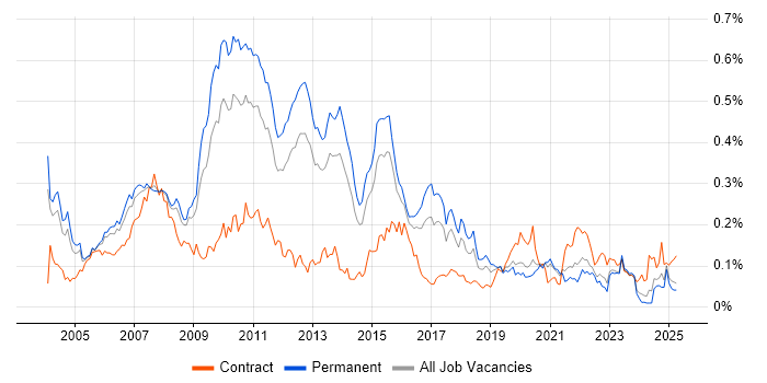 Job vacancy trend for Microsoft Analysis Services in the South East Job vacancy trend for Microsoft Analysis Services in the South East