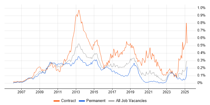 Job vacancy trend for Microsoft App-V in the South East Job vacancy trend for Microsoft App-V in the South East