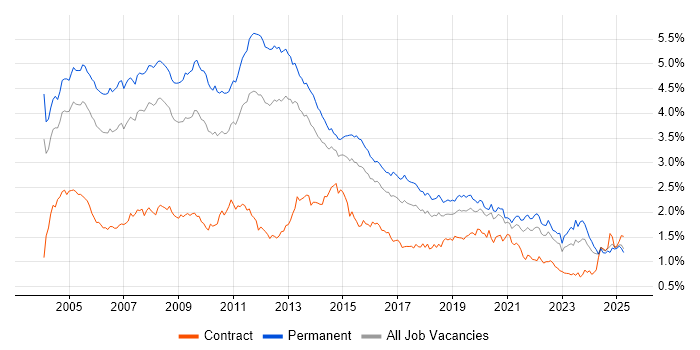Job vacancy trend for Microsoft Certification in the South East Job vacancy trend for Microsoft Certification in the South East