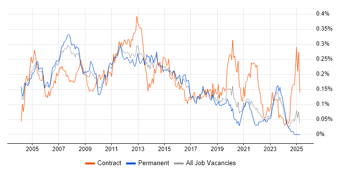 Job vacancy trend for Microsoft Clustering in the South East Job vacancy trend for Microsoft Clustering in the South East
