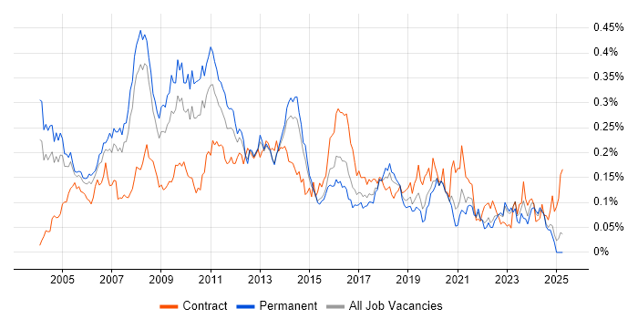 Job vacancy trend for Microsoft Consultant in the South East Job vacancy trend for Microsoft Consultant in the South East