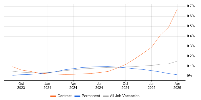 Job vacancy trend for Microsoft Copilot in the South East Job vacancy trend for Microsoft Copilot in the South East