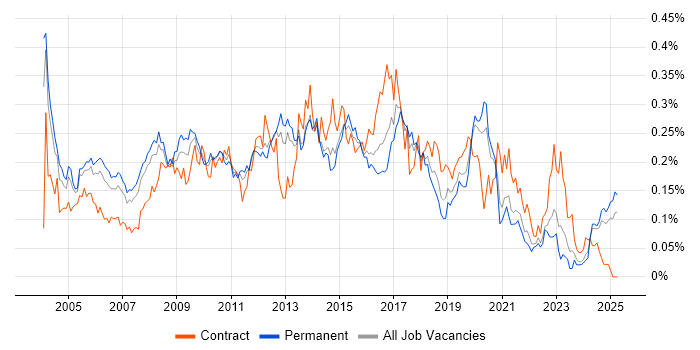 Job vacancy trend for Microsoft Developer in the South East Job vacancy trend for Microsoft Developer in the South East