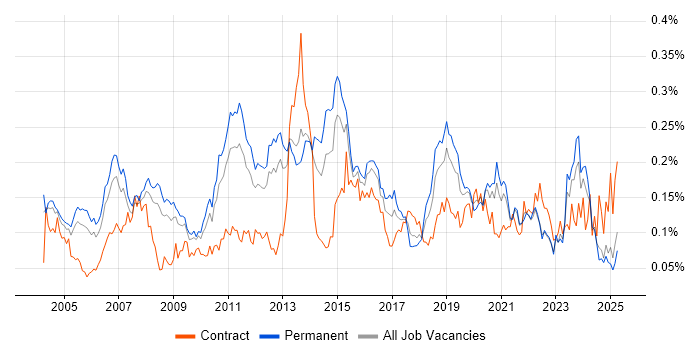 Job vacancy trend for Microsoft Engineer in the South East
