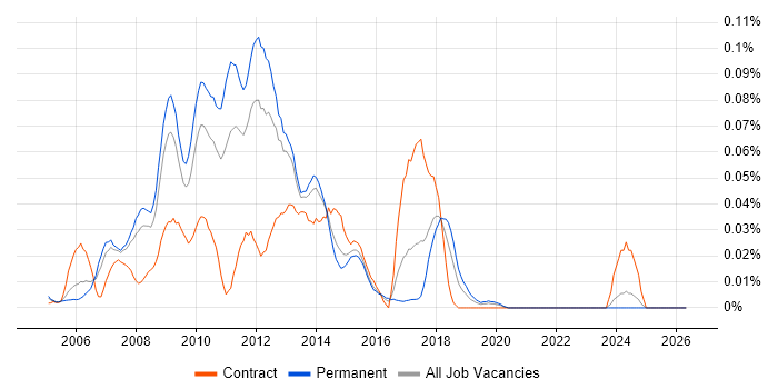 Microsoft Enterprise Library job vacancy trend in the South East