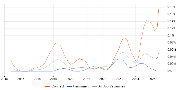 Job vacancy trend for Microsoft Graph in the South East Job vacancy trend for Microsoft Graph in the South East